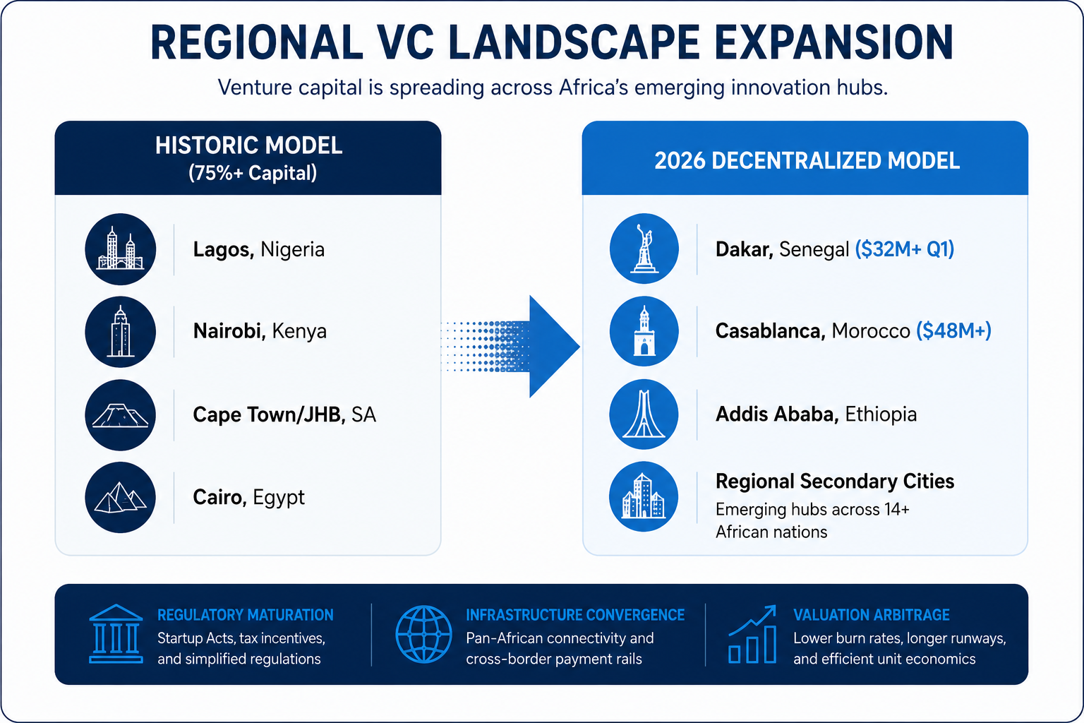 For a decade, four nations absorbed over 75% of all venture funding on the continent. Now, a wave of capital dispersion is turning regional cities into powerhouse tech ecosystems. For a decade, four nations absorbed over 75% of all venture funding on the continent. Now, a wave of capital dispersion is turning regional cities into powerhouse tech ecosystems.
